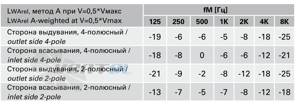 Rosenberg ЕНАЕ 280-2 - описание, технические характеристики, графики